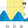 Oak Landing tide chart for Monday, June 30, 2025