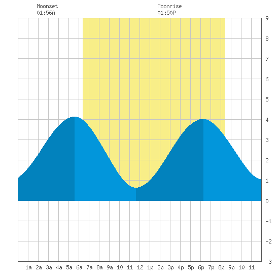 Oak Landing tide chart for Tuesday, June 3, 2025