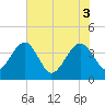 Oak Landing tide chart for Tuesday, June 3, 2025