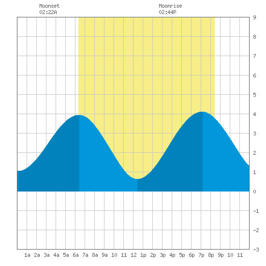 Oak Landing tide chart for Wednesday, June 4, 2025