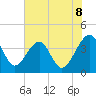 Oak Landing tide chart for Sunday, June 8, 2025