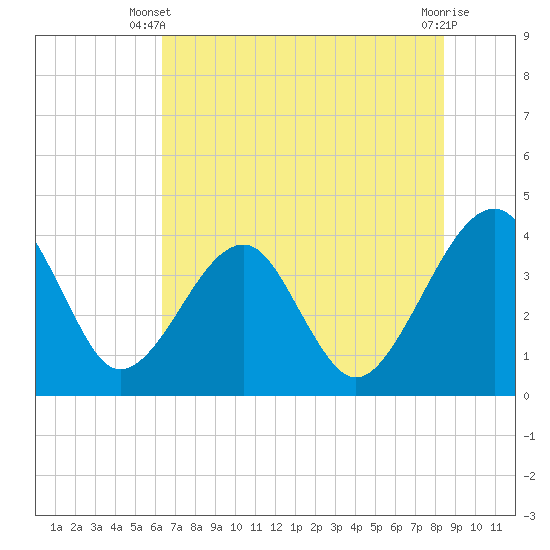 Oak Landing tide chart for Monday, June 9, 2025