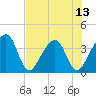 Oak Landing tide chart for Sunday, July 13, 2025