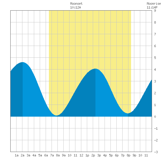 Oak Landing tide chart for Monday, July 14, 2025