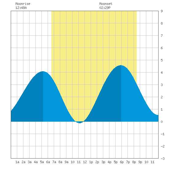 Oak Landing tide chart for Friday, July 18, 2025