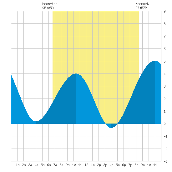 Oak Landing tide chart for Wednesday, July 23, 2025