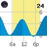Oak Landing tide chart for Thursday, July 24, 2025