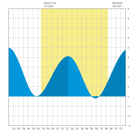 Oak Landing tide chart for Friday, July 25, 2025