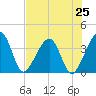 Oak Landing tide chart for Friday, July 25, 2025