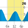 Oak Landing tide chart for Saturday, July 26, 2025