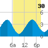 Oak Landing tide chart for Wednesday, July 30, 2025
