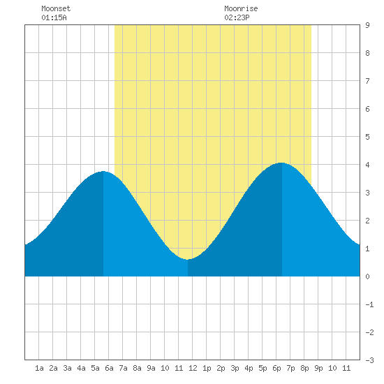 Oak Landing tide chart for Thursday, July 3, 2025