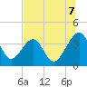 Oak Landing tide chart for Monday, July 7, 2025