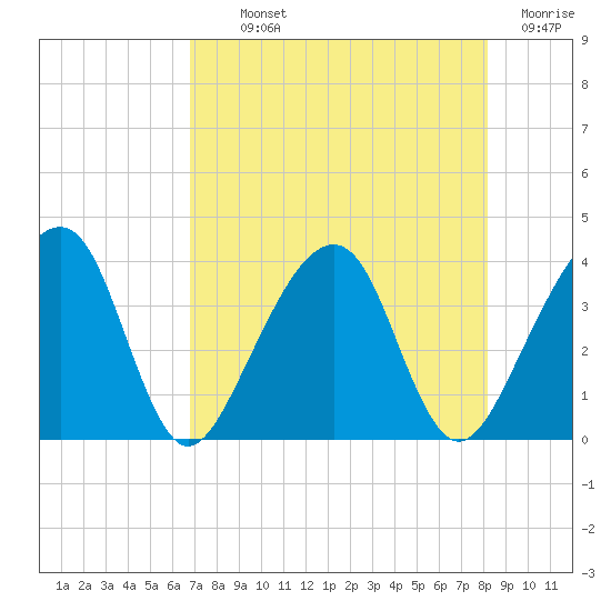Oak Landing tide chart for Monday, August 11, 2025