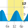 Oak Landing tide chart for Tuesday, August 12, 2025