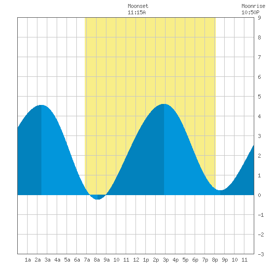 Oak Landing tide chart for Wednesday, August 13, 2025