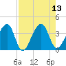 Oak Landing tide chart for Wednesday, August 13, 2025