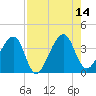 Oak Landing tide chart for Thursday, August 14, 2025