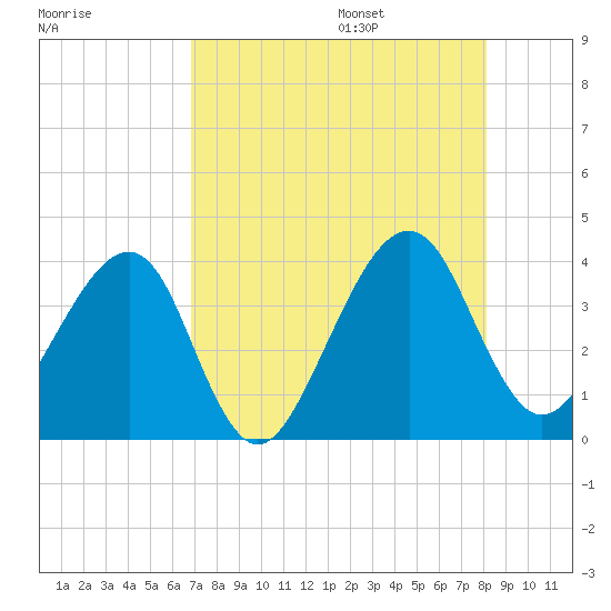 Oak Landing tide chart for Friday, August 15, 2025