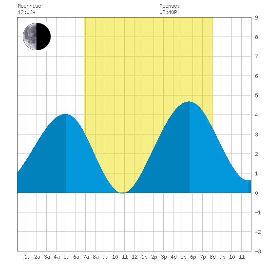 Oak Landing tide chart for Saturday, August 16, 2025
