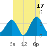 Oak Landing tide chart for Sunday, August 17, 2025