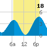 Oak Landing tide chart for Monday, August 18, 2025