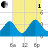 Oak Landing tide chart for Friday, August 1, 2025