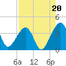 Oak Landing tide chart for Wednesday, August 20, 2025