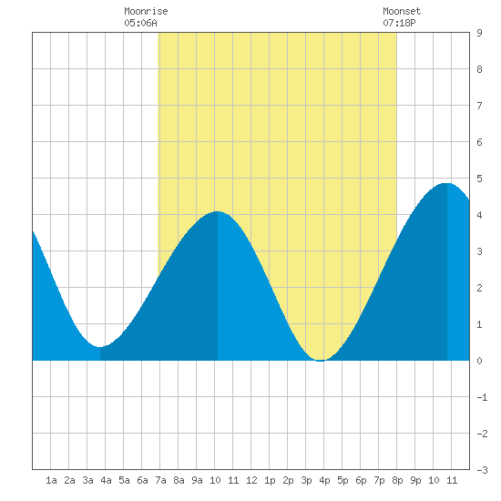 Oak Landing tide chart for Thursday, August 21, 2025