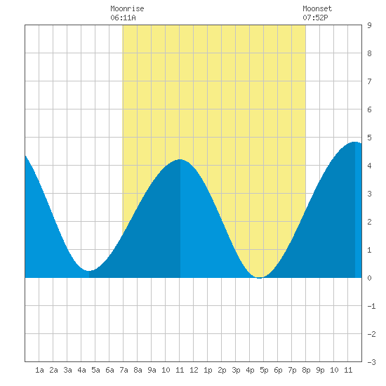 Oak Landing tide chart for Friday, August 22, 2025