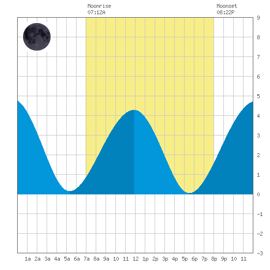 Oak Landing tide chart for Saturday, August 23, 2025