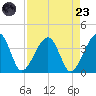 Oak Landing tide chart for Saturday, August 23, 2025
