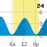 Oak Landing tide chart for Sunday, August 24, 2025