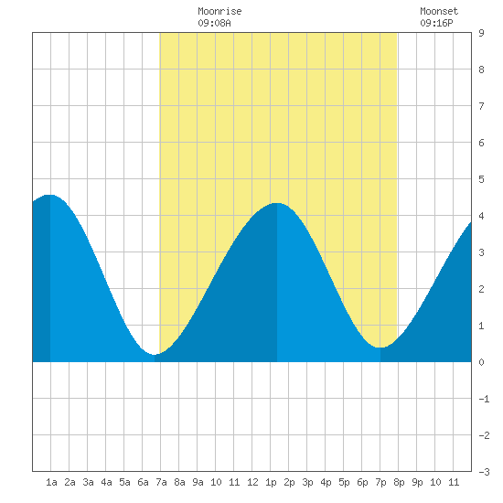 Oak Landing tide chart for Monday, August 25, 2025