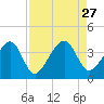Oak Landing tide chart for Wednesday, August 27, 2025