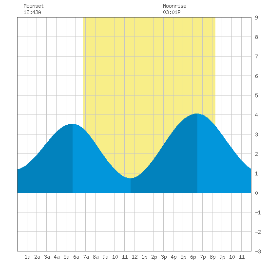 Oak Landing tide chart for Saturday, August 2, 2025