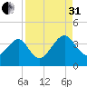 Oak Landing tide chart for Sunday, August 31, 2025