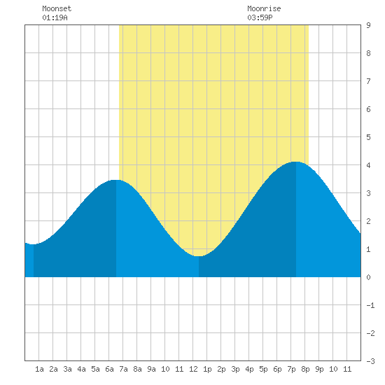 Oak Landing tide chart for Sunday, August 3, 2025