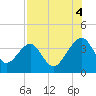 Oak Landing tide chart for Monday, August 4, 2025