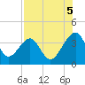 Oak Landing tide chart for Tuesday, August 5, 2025