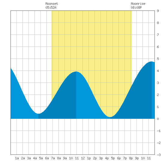 Oak Landing tide chart for Friday, August 8, 2025