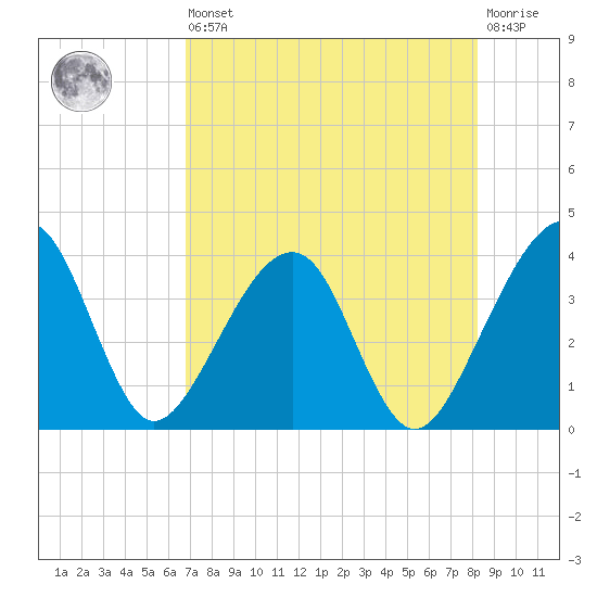 Oak Landing tide chart for Saturday, August 9, 2025