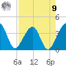 Oak Landing tide chart for Saturday, August 9, 2025