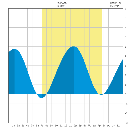 Oak Landing tide chart for Wednesday, September 10, 2025