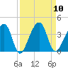 Oak Landing tide chart for Wednesday, September 10, 2025