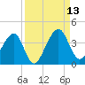 Oak Landing tide chart for Saturday, September 13, 2025