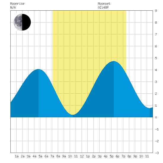 Oak Landing tide chart for Sunday, September 14, 2025