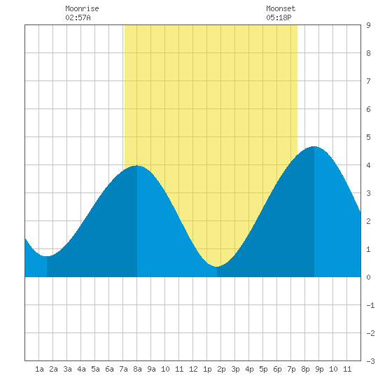 Oak Landing tide chart for Wednesday, September 17, 2025