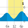 Oak Landing tide chart for Monday, September 1, 2025