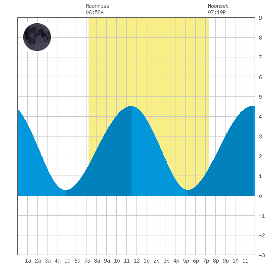 Oak Landing tide chart for Sunday, September 21, 2025